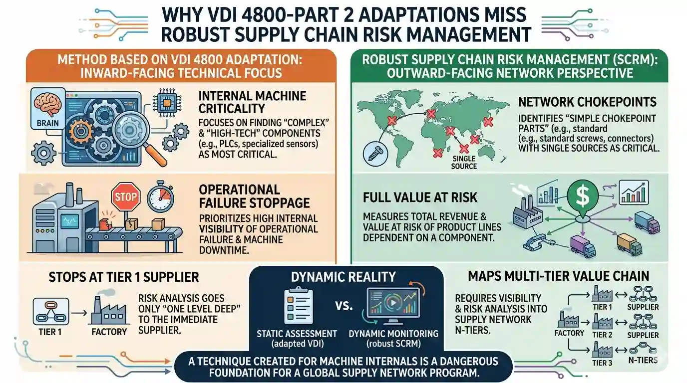 Why Corporate-Level Component Criticality Assessment Methods Based on Adapting VDI 4800 Part 2 Often Miss What Robust Supply Chain Risk Management Actually Requires